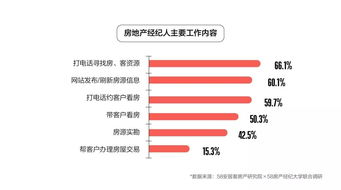 房地產(chǎn)經(jīng)紀(jì)人生存現(xiàn)狀如何？這份報(bào)告給出了答案